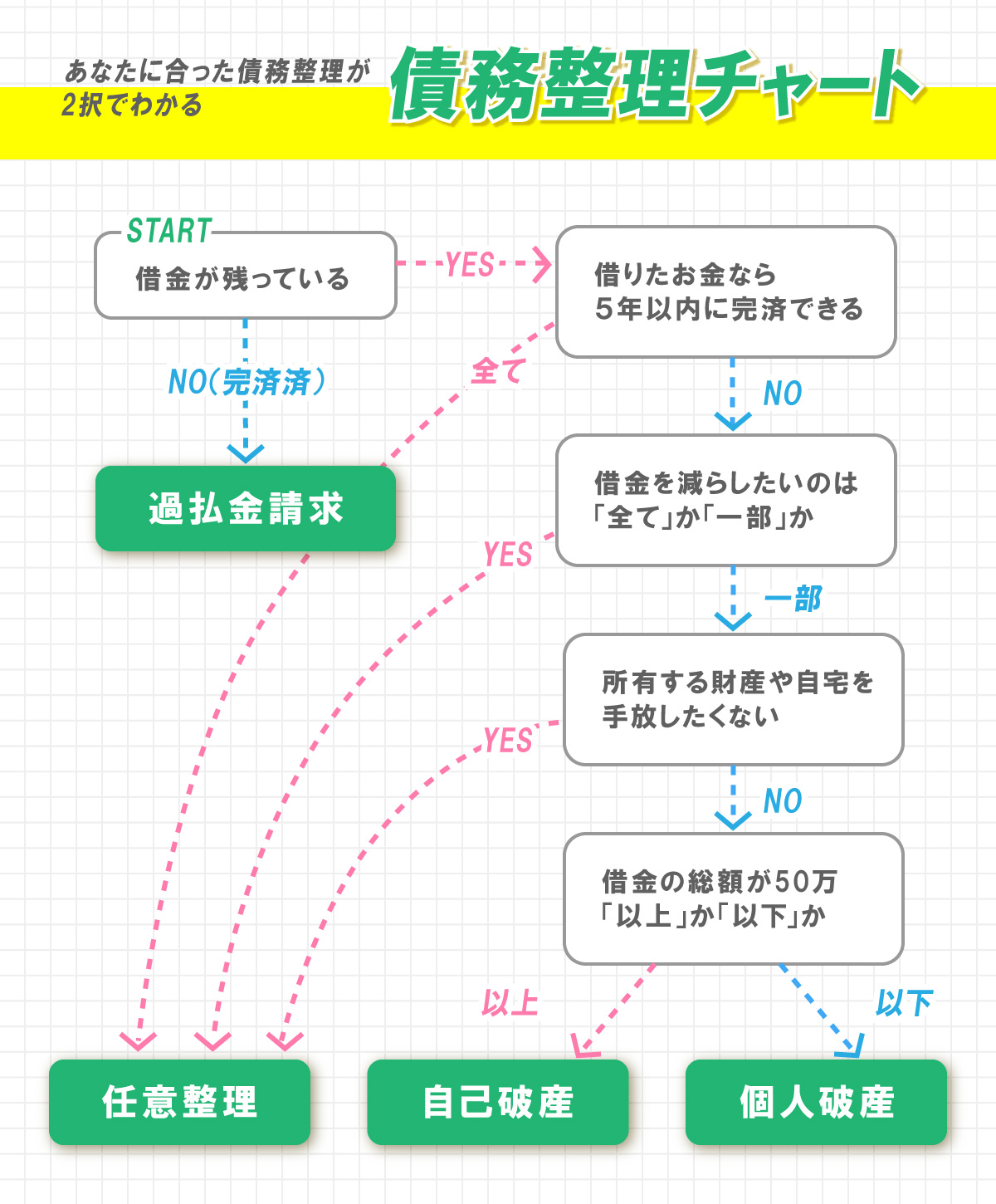 債務整理のフローチャート